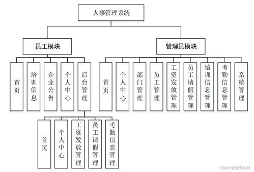 基于SpringBoot的人事管理系統(tǒng)設(shè)計與實(shí)現(xiàn)
