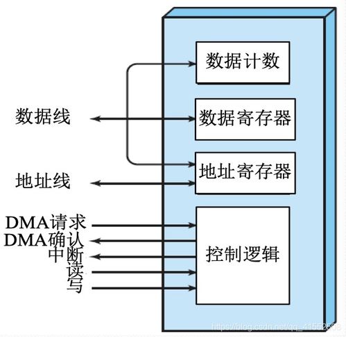 計算機操作系統詳細學習筆記（四） 設備管理、I/O管理與計算機系統服務